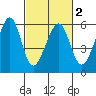 Oakland Airport tide chart for Tuesday, March 2, 2021