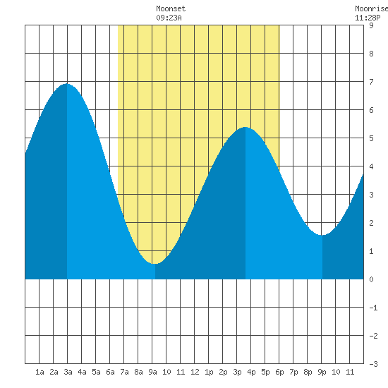 Oakland Airport tide chart for Wednesday, March 3, 2021