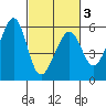Oakland Airport tide chart for Wednesday, March 3, 2021