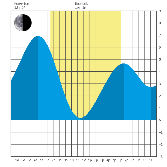 Oakland Airport tide chart for Friday, March 5, 2021