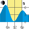 Oakland Airport tide chart for Friday, March 5, 2021
