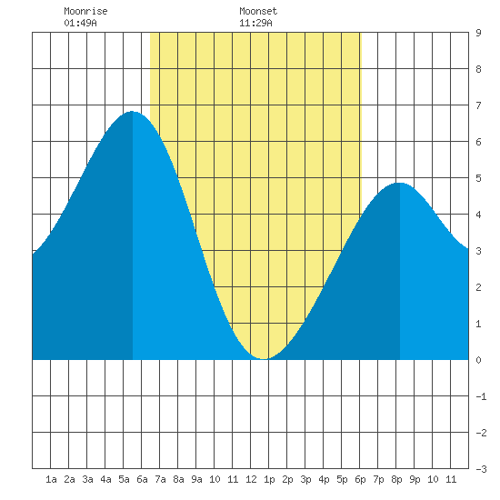 Oakland Airport tide chart for Saturday, March 6, 2021