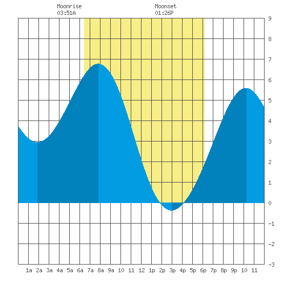 Oakland Airport tide chart for Monday, March 8, 2021