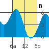 Oakland Airport tide chart for Monday, March 8, 2021
