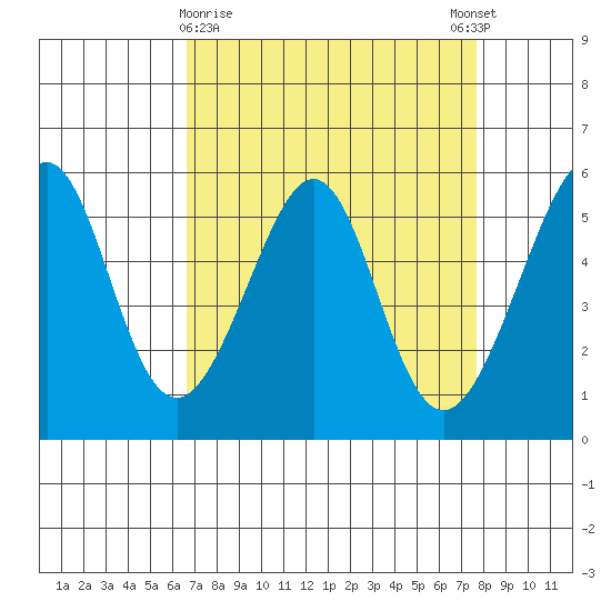Oakland Airport tide chart for Saturday, April 10, 2021