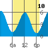 Oakland Airport tide chart for Saturday, April 10, 2021