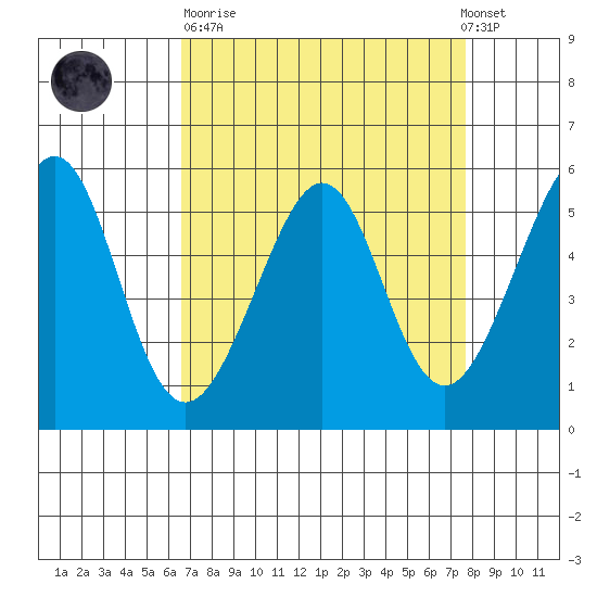 Oakland Airport tide chart for Sunday, April 11, 2021