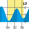 Oakland Airport tide chart for Monday, April 12, 2021
