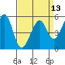 Oakland Airport tide chart for Tuesday, April 13, 2021