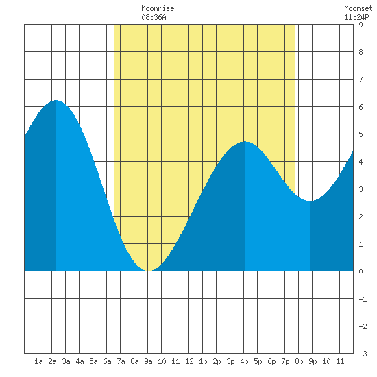Oakland Airport tide chart for Thursday, April 15, 2021
