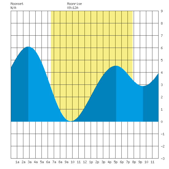 Oakland Airport tide chart for Friday, April 16, 2021