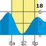 Oakland Airport tide chart for Sunday, April 18, 2021