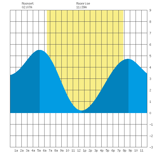 Oakland Airport tide chart for Monday, April 19, 2021