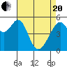 Oakland Airport tide chart for Tuesday, April 20, 2021