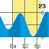 Oakland Airport tide chart for Friday, April 23, 2021