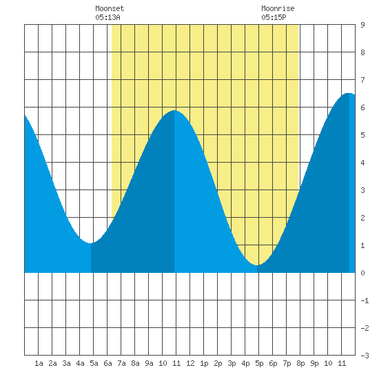 Oakland Airport tide chart for Saturday, April 24, 2021