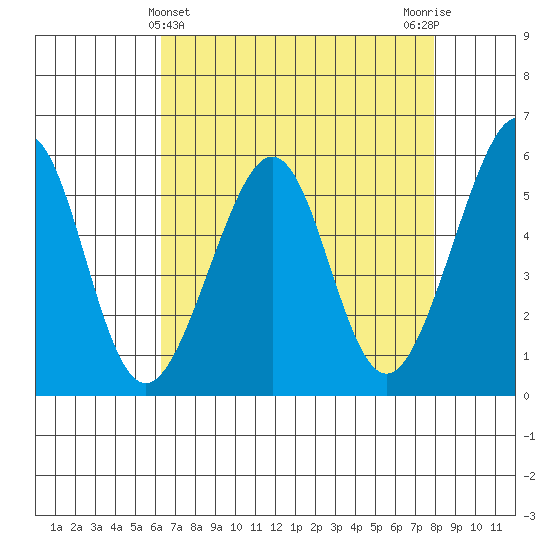 Oakland Airport tide chart for Sunday, April 25, 2021