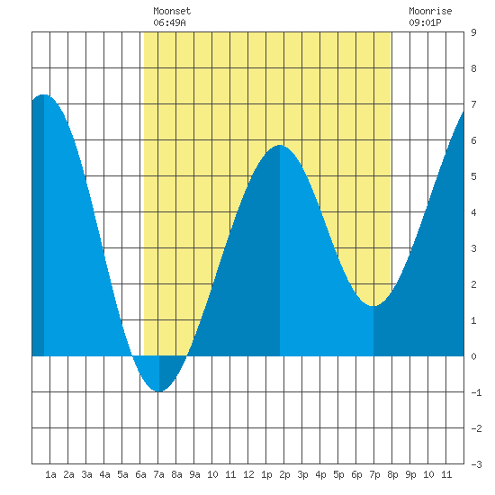 Oakland Airport tide chart for Tuesday, April 27, 2021
