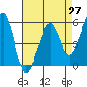 Oakland Airport tide chart for Tuesday, April 27, 2021
