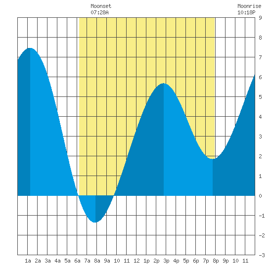 Oakland Airport tide chart for Wednesday, April 28, 2021