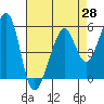 Oakland Airport tide chart for Wednesday, April 28, 2021
