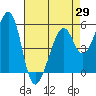 Oakland Airport tide chart for Thursday, April 29, 2021