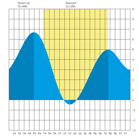 Oakland Airport tide chart for Saturday, April 3, 2021
