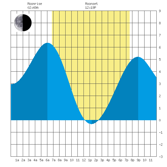 Oakland Airport tide chart for Sunday, April 4, 2021