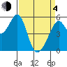 Oakland Airport tide chart for Sunday, April 4, 2021
