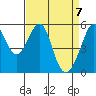 Oakland Airport tide chart for Wednesday, April 7, 2021