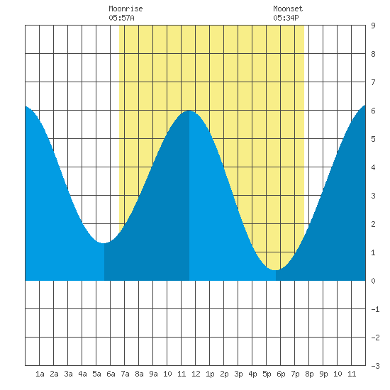 Oakland Airport tide chart for Friday, April 9, 2021