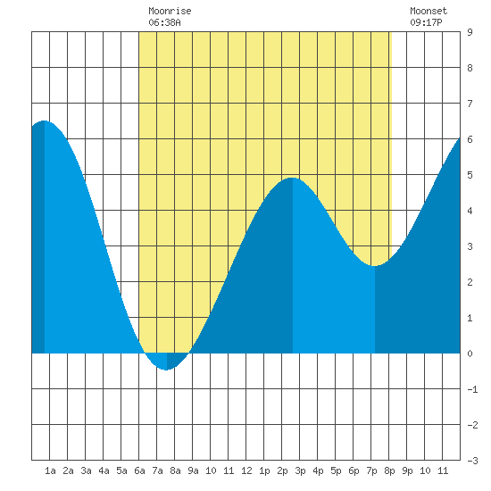 Oakland Airport tide chart for Wednesday, May 12, 2021
