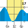 Oakland Airport tide chart for Monday, May 17, 2021