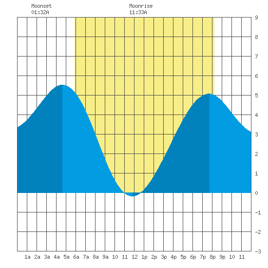 Oakland Airport tide chart for Tuesday, May 18, 2021