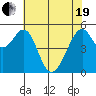 Oakland Airport tide chart for Wednesday, May 19, 2021