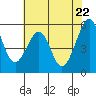 Oakland Airport tide chart for Saturday, May 22, 2021