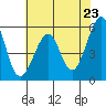Oakland Airport tide chart for Sunday, May 23, 2021