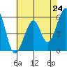 Oakland Airport tide chart for Monday, May 24, 2021