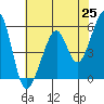 Oakland Airport tide chart for Tuesday, May 25, 2021