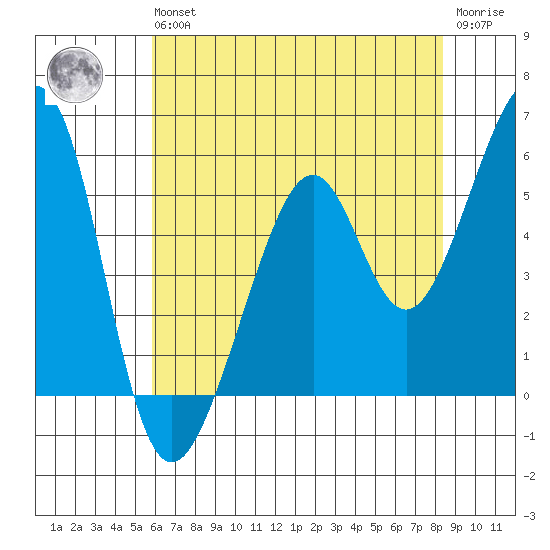 Oakland Airport tide chart for Wednesday, May 26, 2021