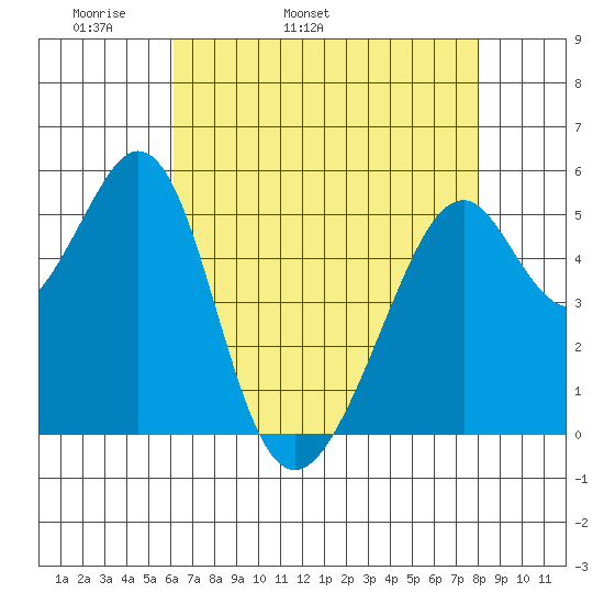 Oakland Airport tide chart for Sunday, May 2, 2021