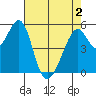 Oakland Airport tide chart for Sunday, May 2, 2021