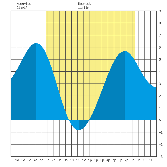 Oakland Airport tide chart for Monday, May 31, 2021