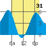Oakland Airport tide chart for Monday, May 31, 2021