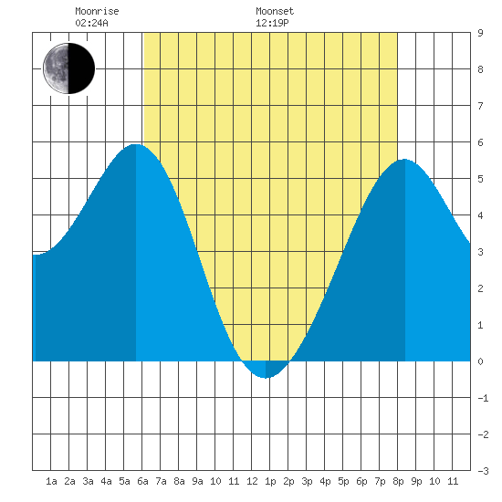 Oakland Airport tide chart for Monday, May 3, 2021