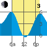 Oakland Airport tide chart for Monday, May 3, 2021