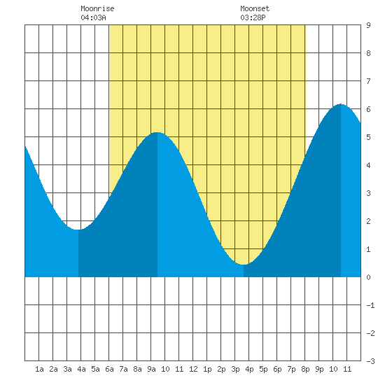 Oakland Airport tide chart for Thursday, May 6, 2021