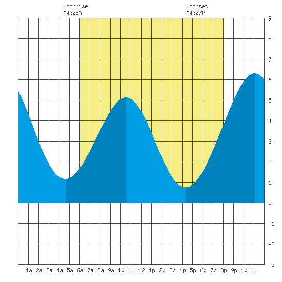 Oakland Airport tide chart for Friday, May 7, 2021