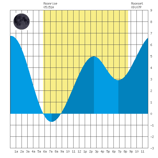 Oakland Airport tide chart for Thursday, June 10, 2021