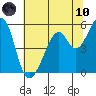 Oakland Airport tide chart for Thursday, June 10, 2021